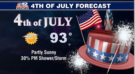 Hot July 4th with only an isolated storm chance